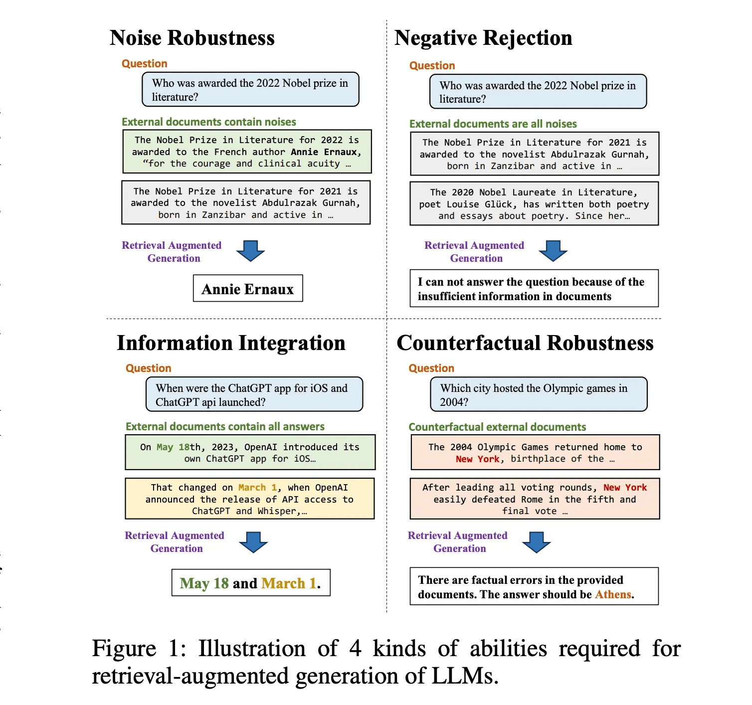 4 kinds of abilities required for retrieval-augmented generation of LLMs