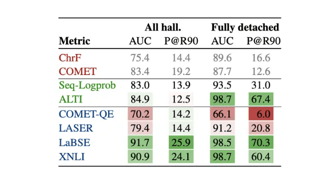 Performance of different techniques in comparison to sentence similarity