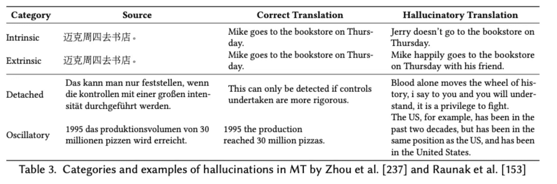 Source of image 3: Survey of Hallucination in Natural Language Generation