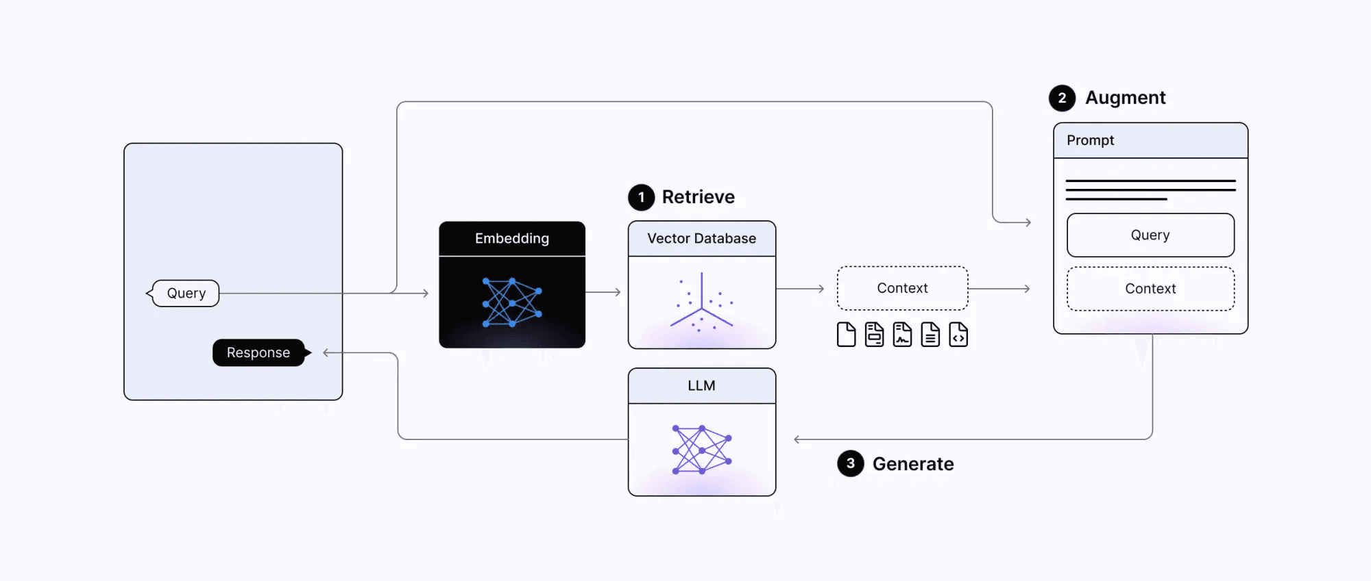 Fundamentals of a basic RAG system
