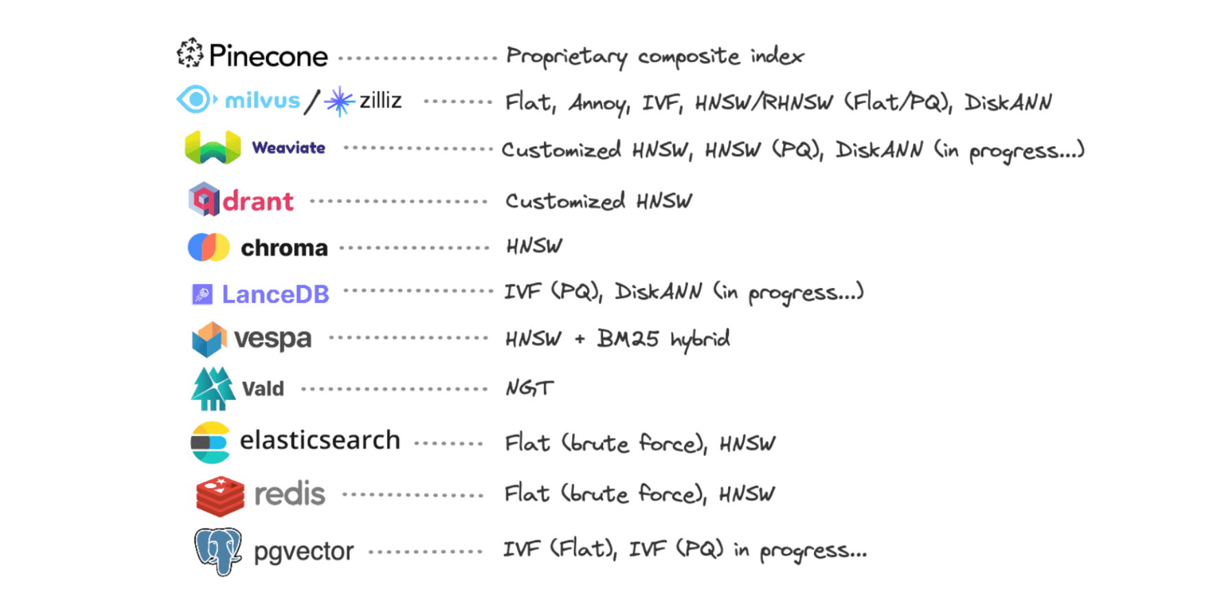 Visual breakdown of popular vector databases like Pinecone, Milvus, Chroma, LanceDB, and Weaviate with corresponding indexing methods such as HNSW, IVF, DiskANN, and BM25.