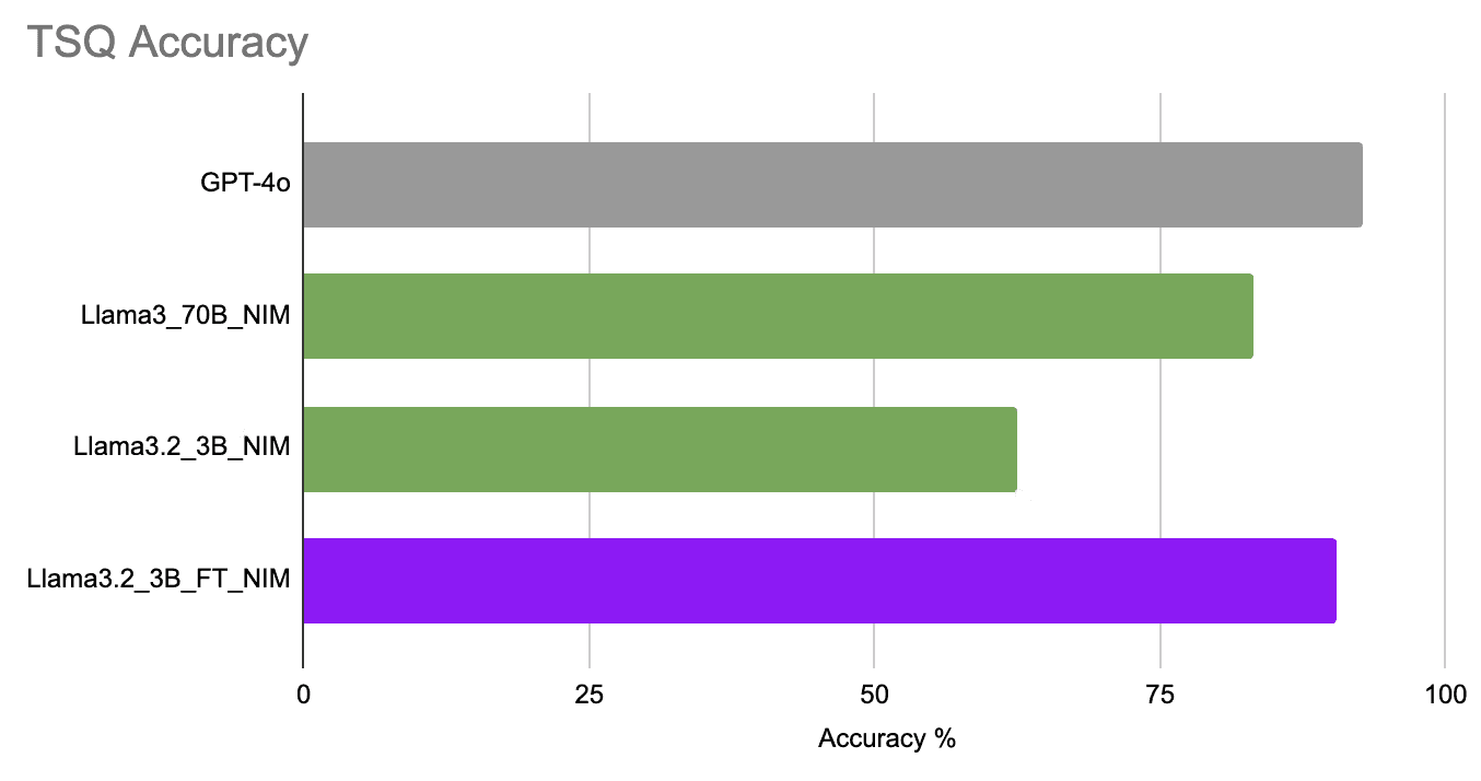 Histogram depicting TSQ Accuracy for 4 AI models