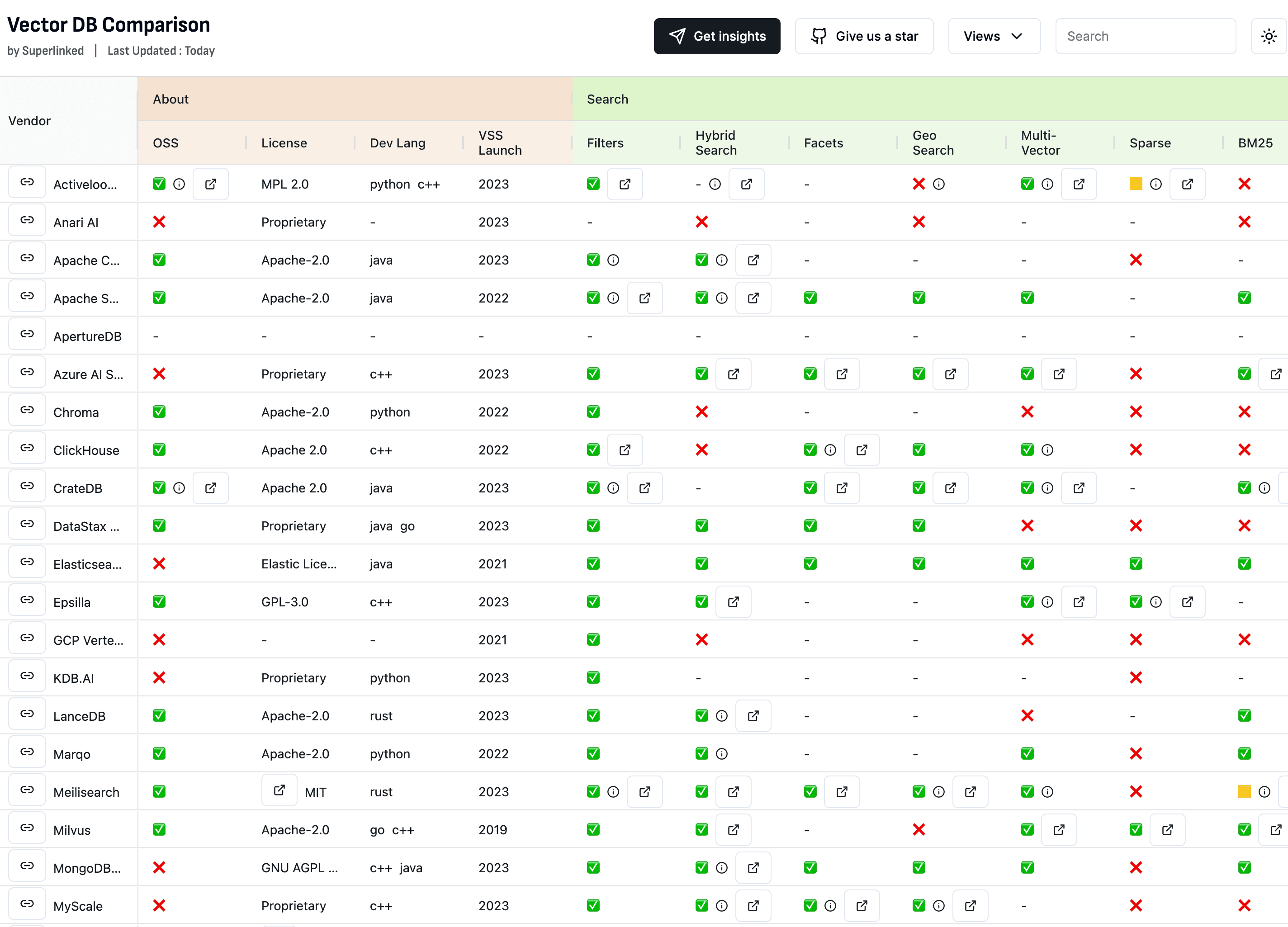 Side-by-side comparison table of 20+ vector database vendors including OSS status, licensing, supported languages, launch year, and search feature capabilities like hybrid search, facets, geo search, and BM25 support.