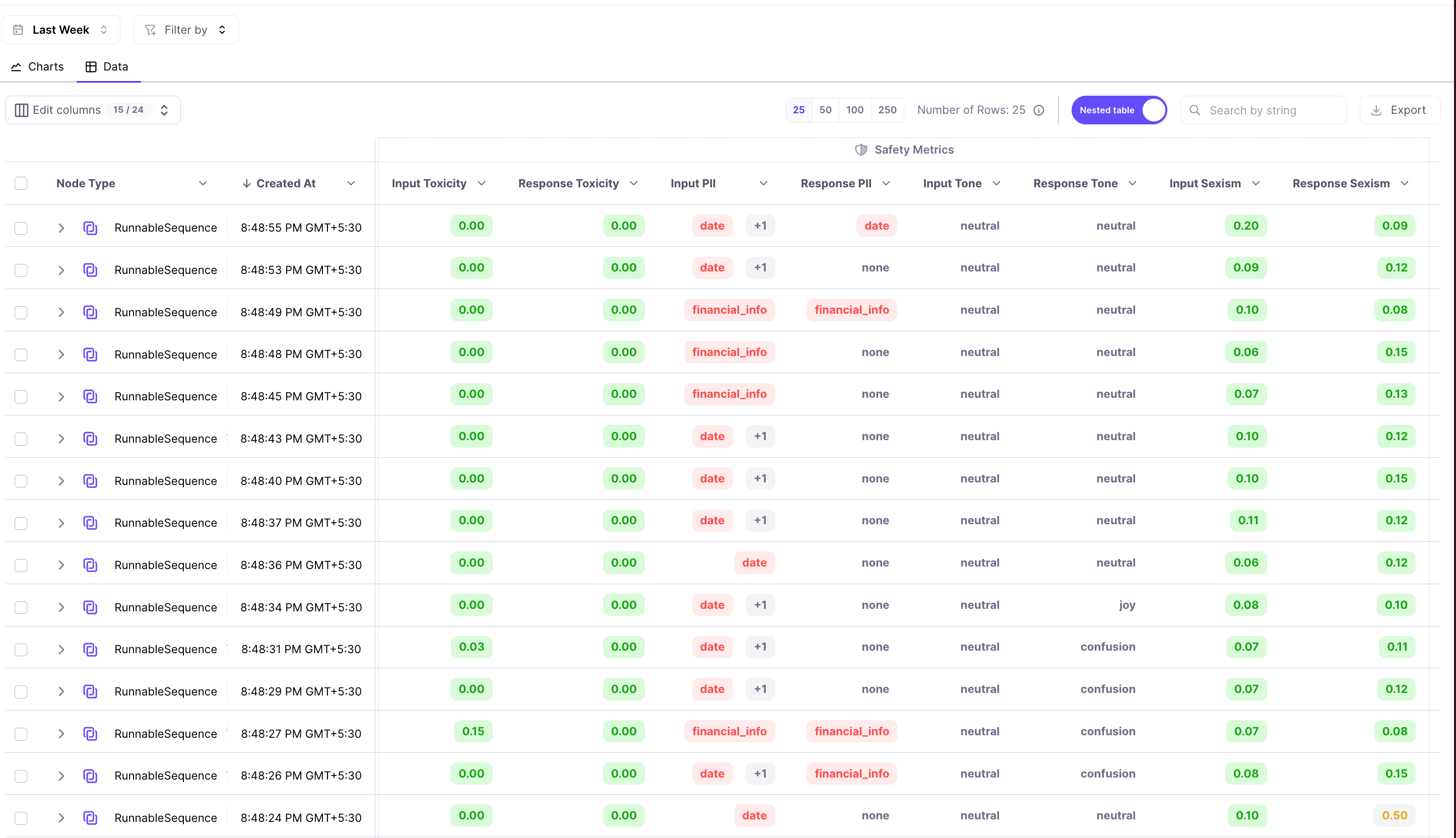 Permitech’s safety metrics interface displaying LLM trace evaluations for toxicity, tone, PII detection, and bias metrics like input/output sexism.
