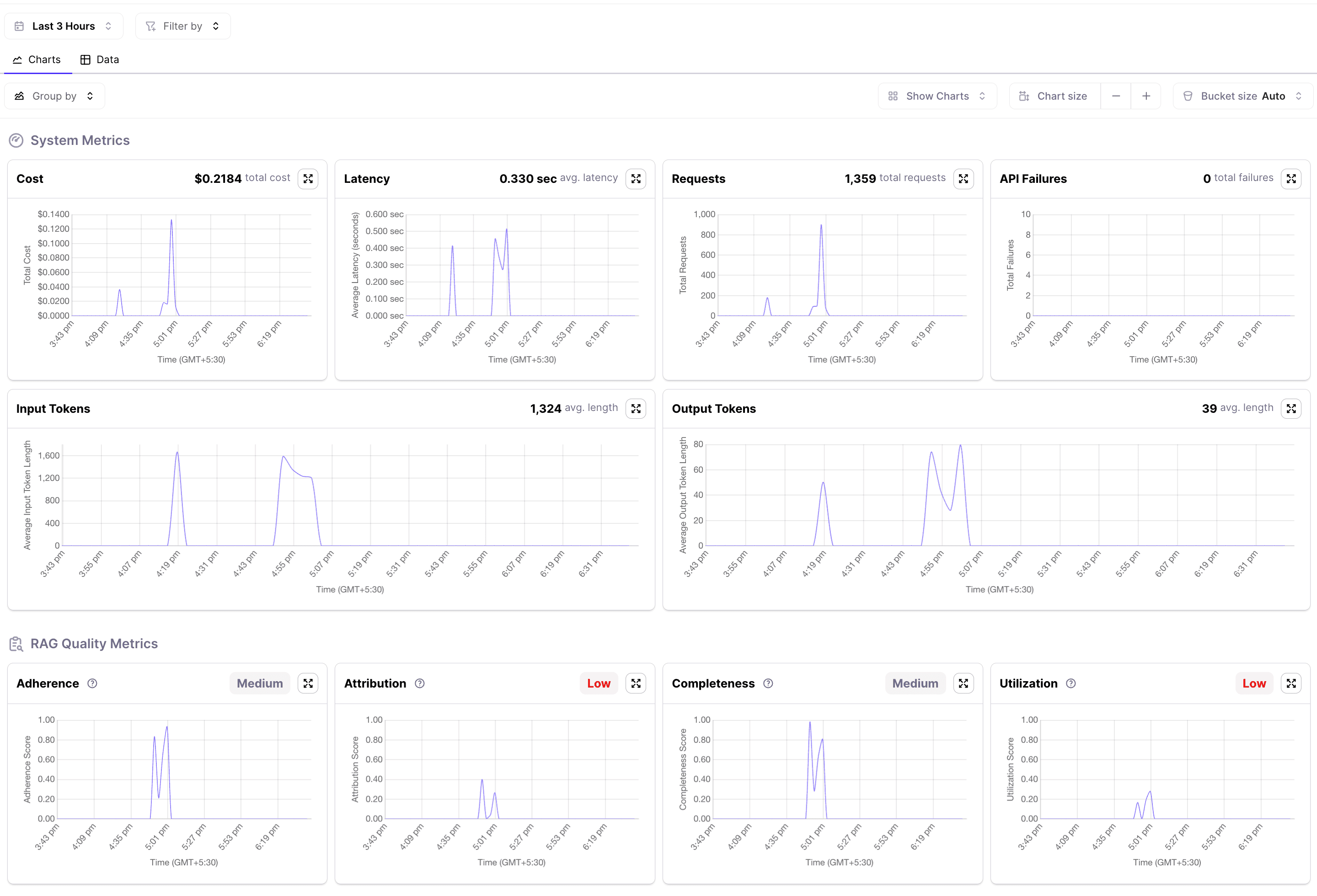 System metrics dashboard from Permitech displaying real-time graphs for latency, cost, requests, token counts, and RAG quality metrics for evaluating LLM behavior.