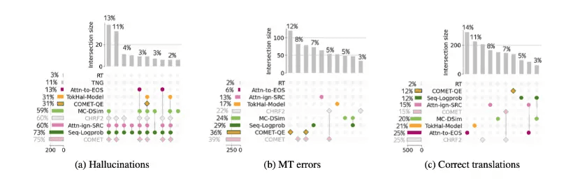 Figure 1: Horizontal lines represent the number of instances identified by each method out of all translations in the category. Each vertical line represents the number of translations that were picked out by all methods in the associated column and weren't picked out by any other method. Only the most significant overlaps are displayed. Methods that use quality filters have diamond symbols, while those using detection heuristics have circles. Methods that need reference translations are highlighted.