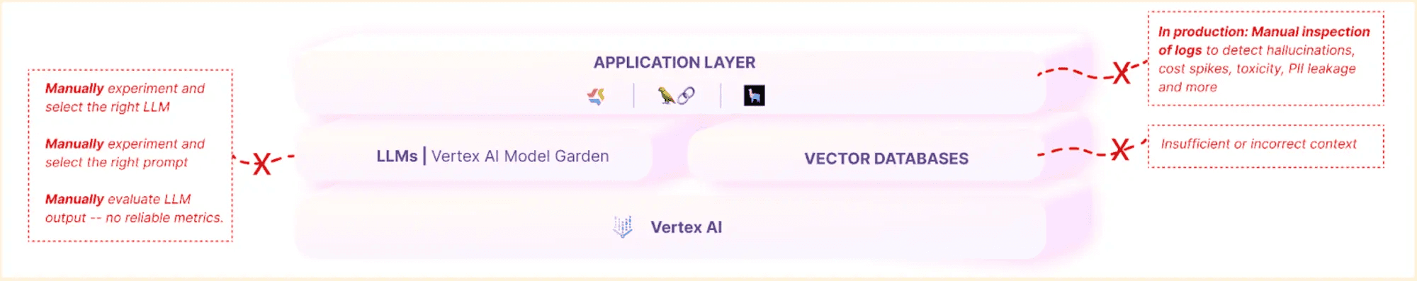 Productionizing generative AI apps leveraging today’s LLM tech stack is painfully manual, and fraught with inefficiencies.