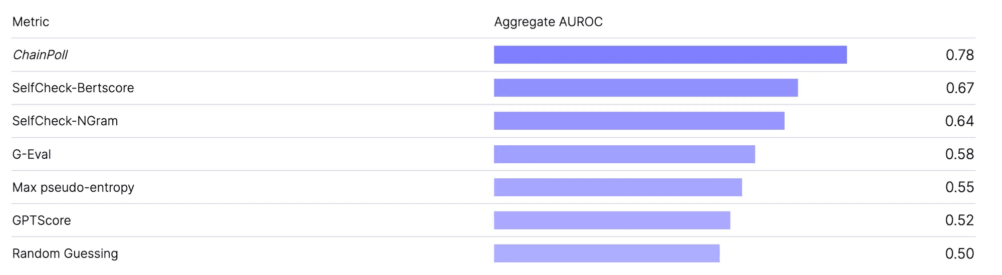 Table 2: AUROC benchmarking of ChainPoll against leading evaluation methodologies