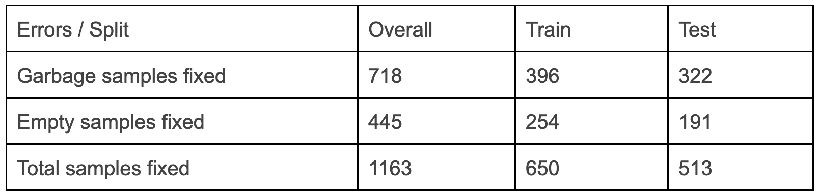 Dataset errors table