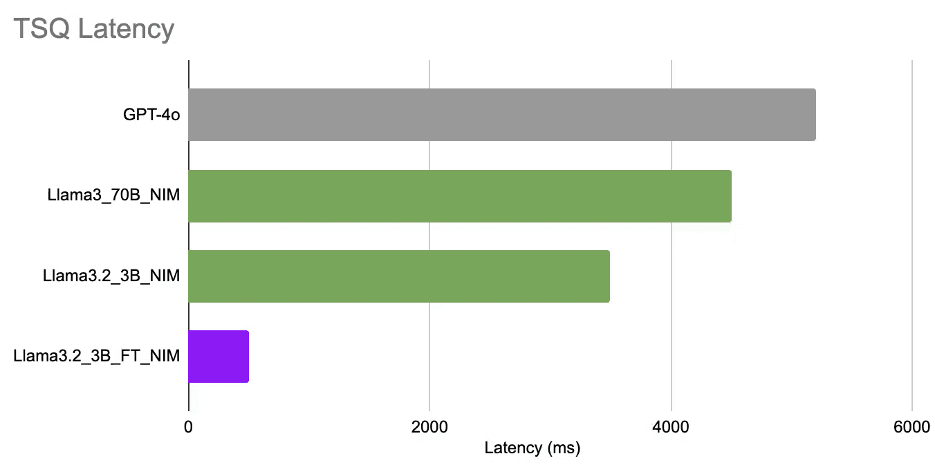 Histogram depicting TSQ latency for 4 AI models