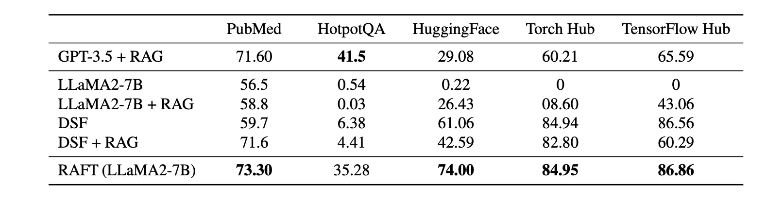 RAFT improves RAG performance for all specialized domains: