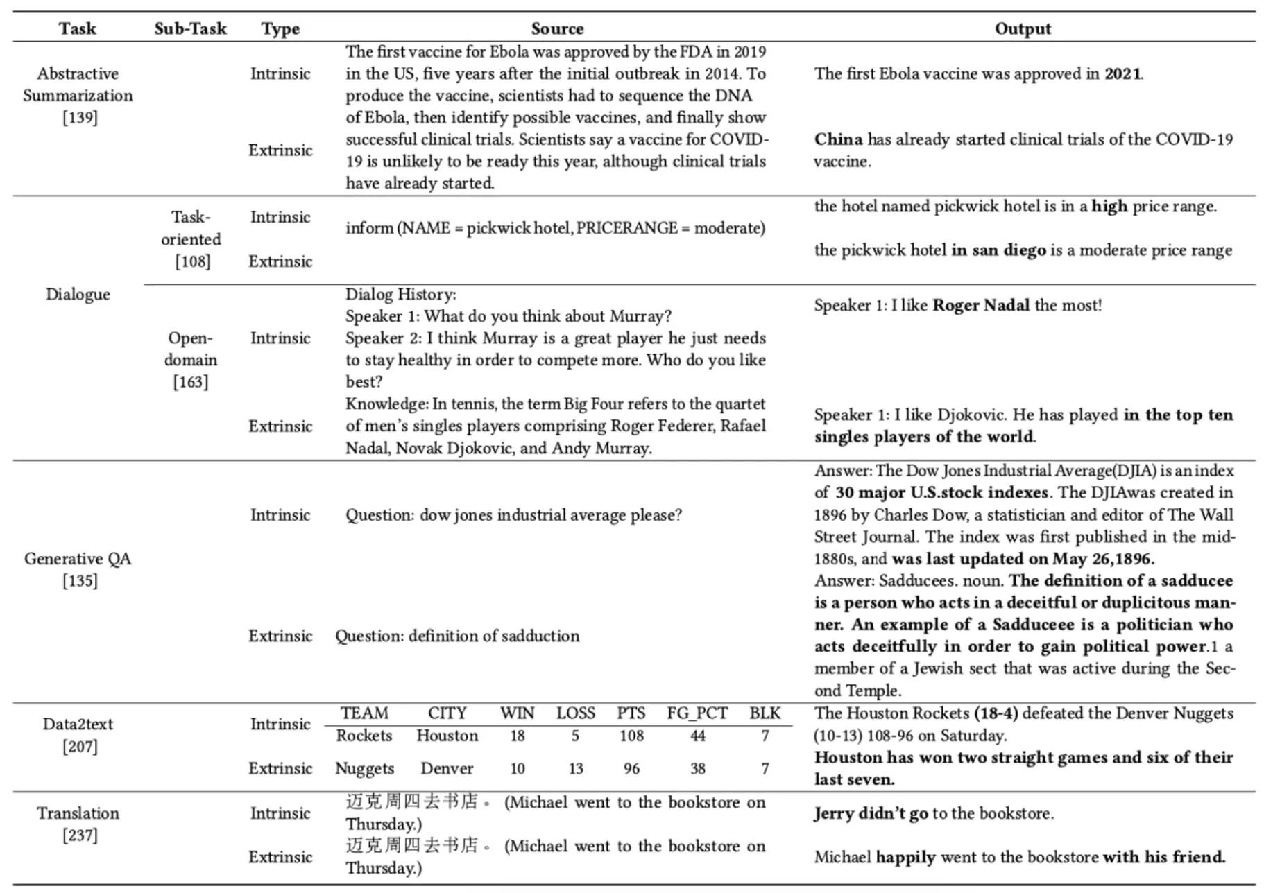 Source of image 1: Survey of Hallucination in Natural Language Generation