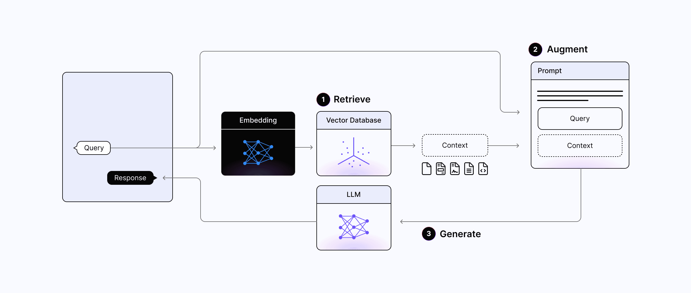 A diagram of a typical RAG system