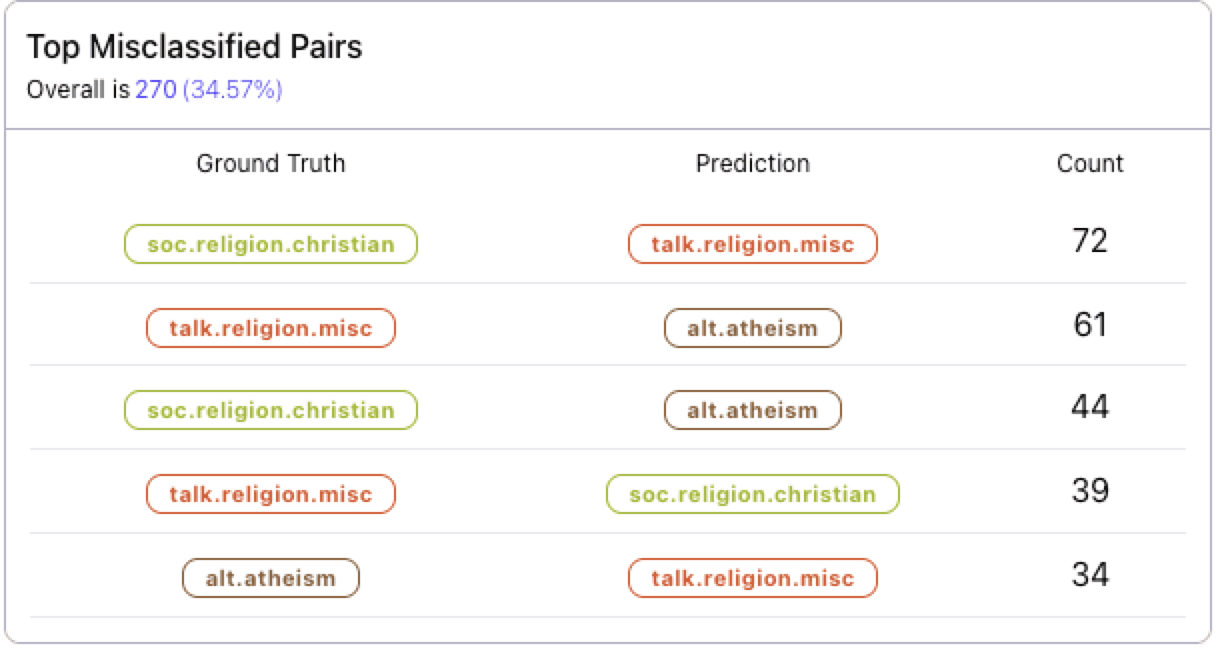 The Top Misclassified Pairs matrix