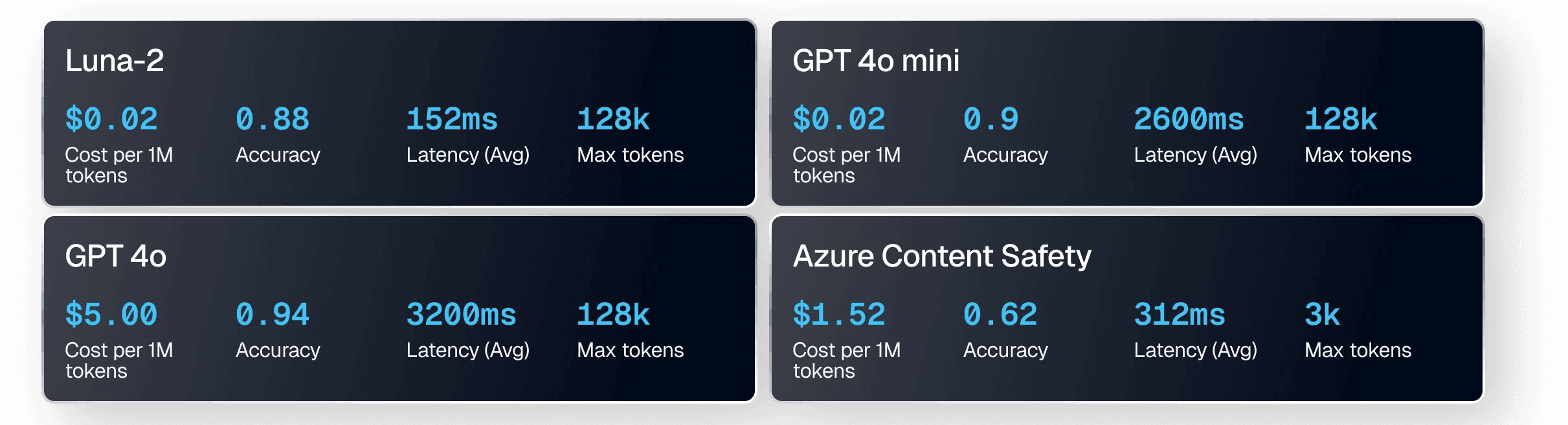 Comparison chart showing Luna-2 vs GPT-4o, GPT-4o mini, and Azure Content Safety across cost, accuracy, latency, and token capacity. Luna-2 leads with 0.88 accuracy, 152ms latency, 128k token support, and just $0.02 per million tokens—making it the most cost-effective, low-latency option.
