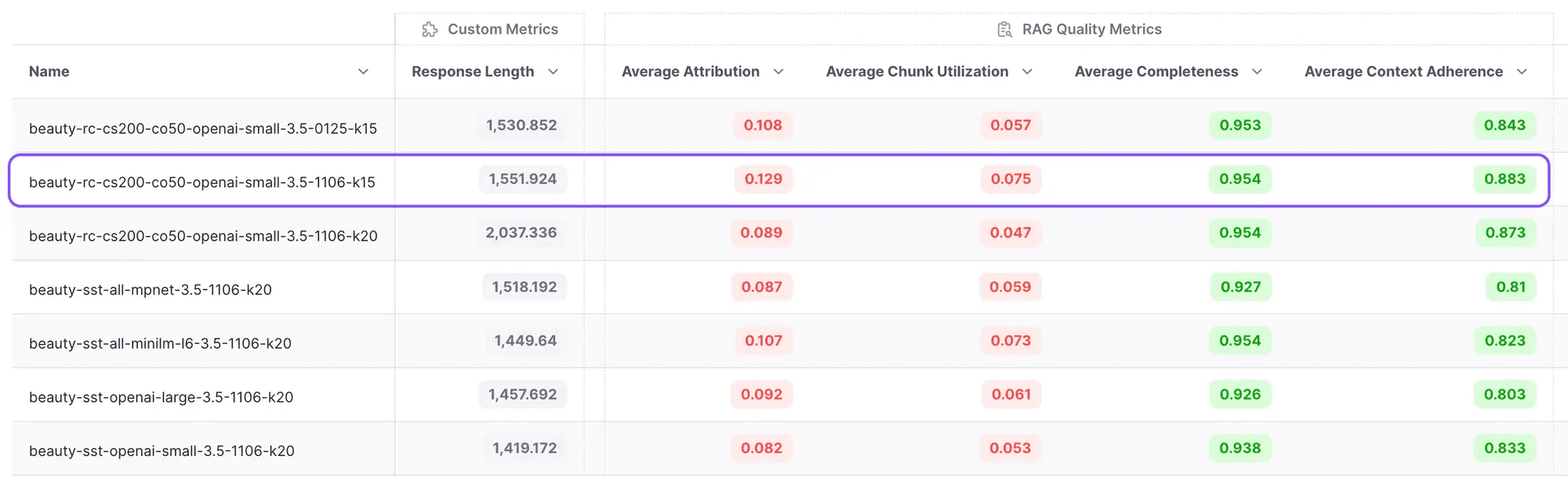 Improved context adherence with lower top k