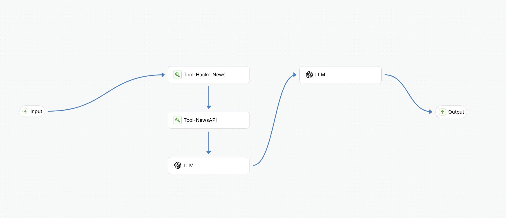 A visual flow diagram showing the sequence of a Permitech agent session: user Input flows into the HackerNews tool, which feeds into the NewsAPI tool, then into a language model (LLM). The LLM processes the information, with a second LLM step appearing before the final Output. Blue arrows connect each stage, showing data flow through tools and models.