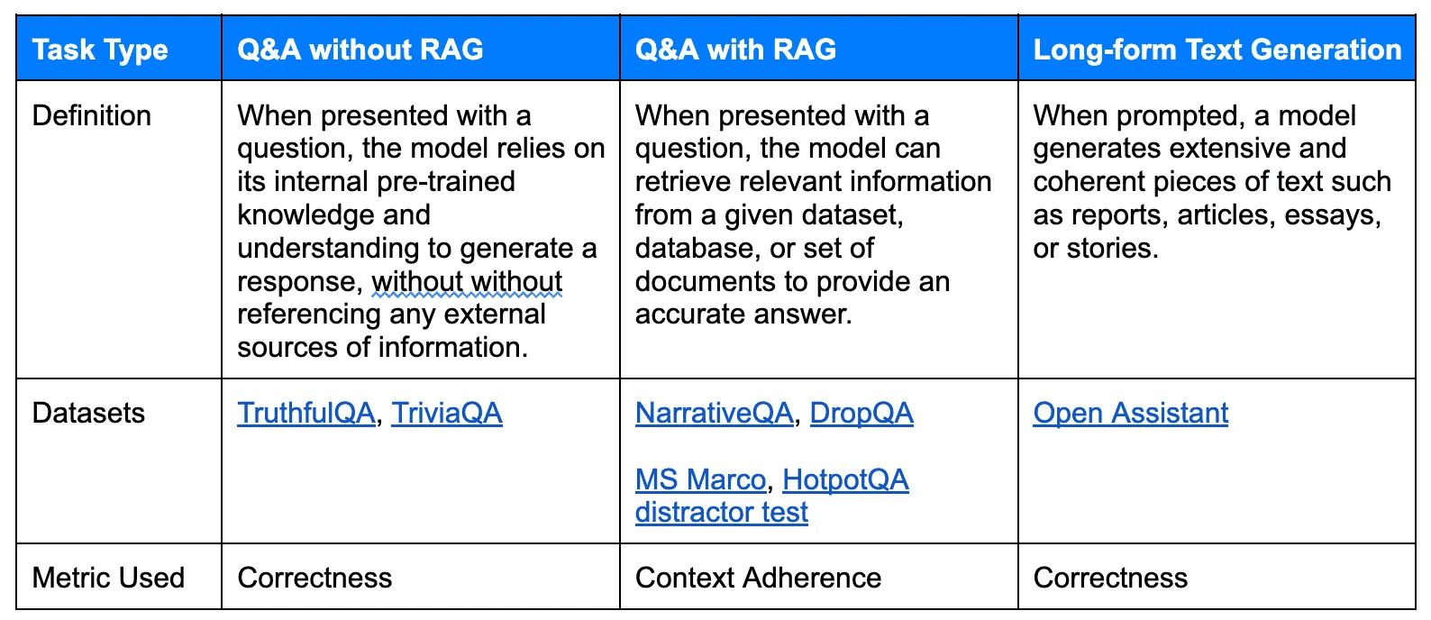 Table 1: Dataset and Metric used for each type